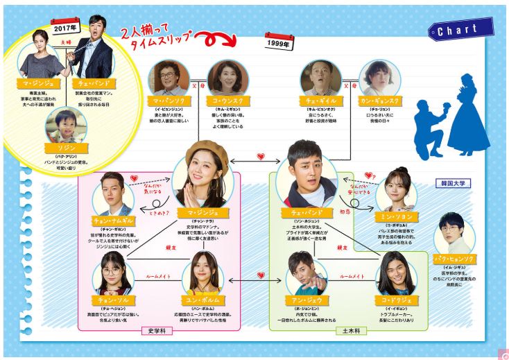 ゴー バック夫婦 のキャスト あらすじ 感想と結末 チャンナラが学園祭で歌った曲名は